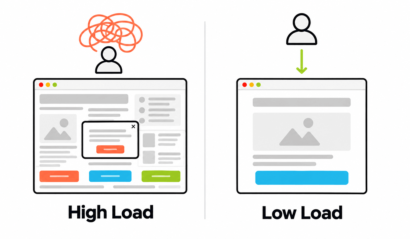 High vs. Low Cognitive Load