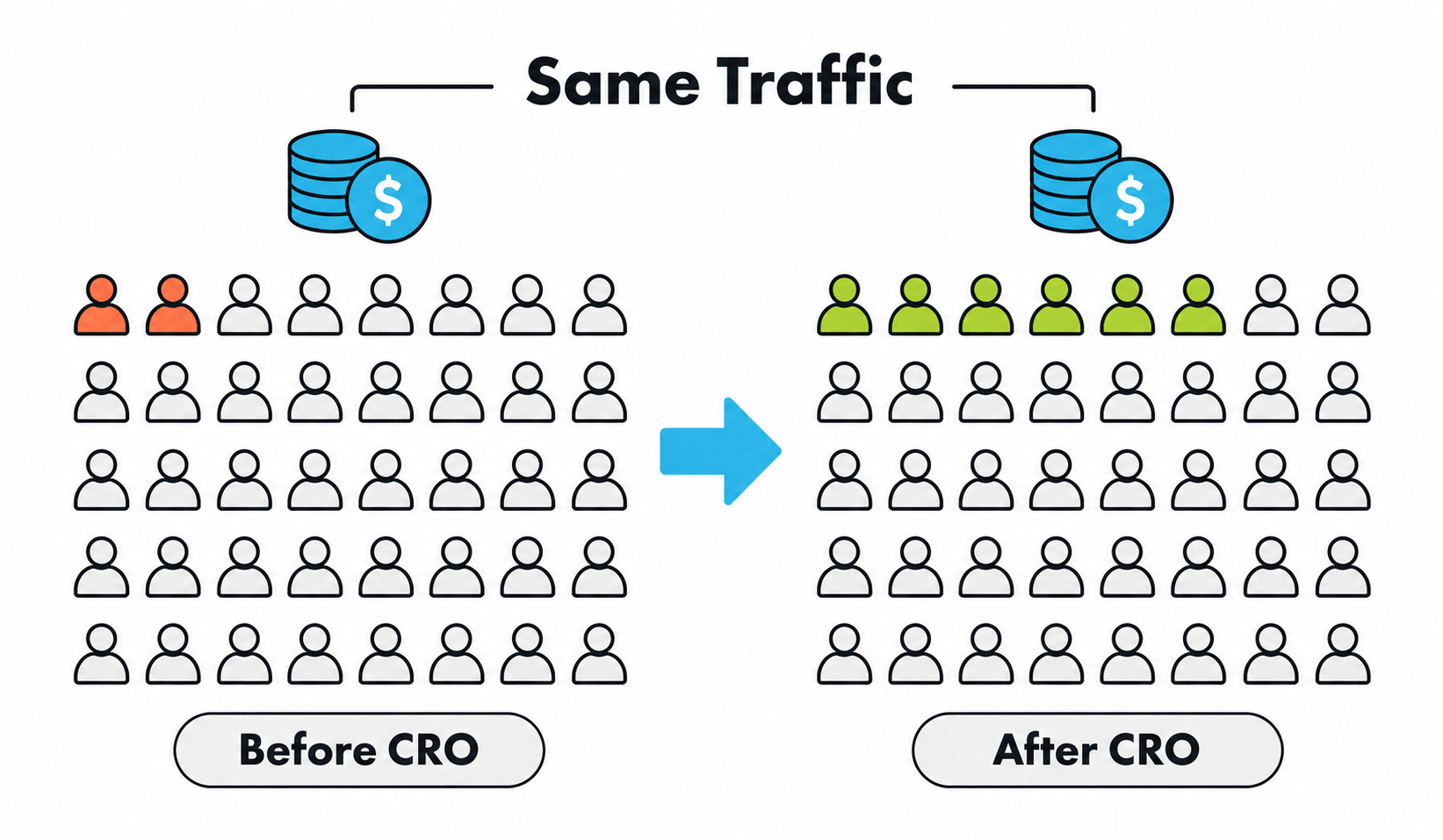 Same Traffic, More Conversions