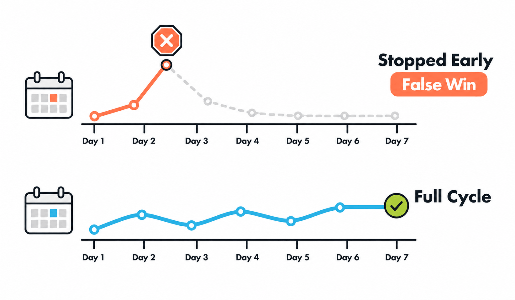 Stopped Early vs. Full Cycle