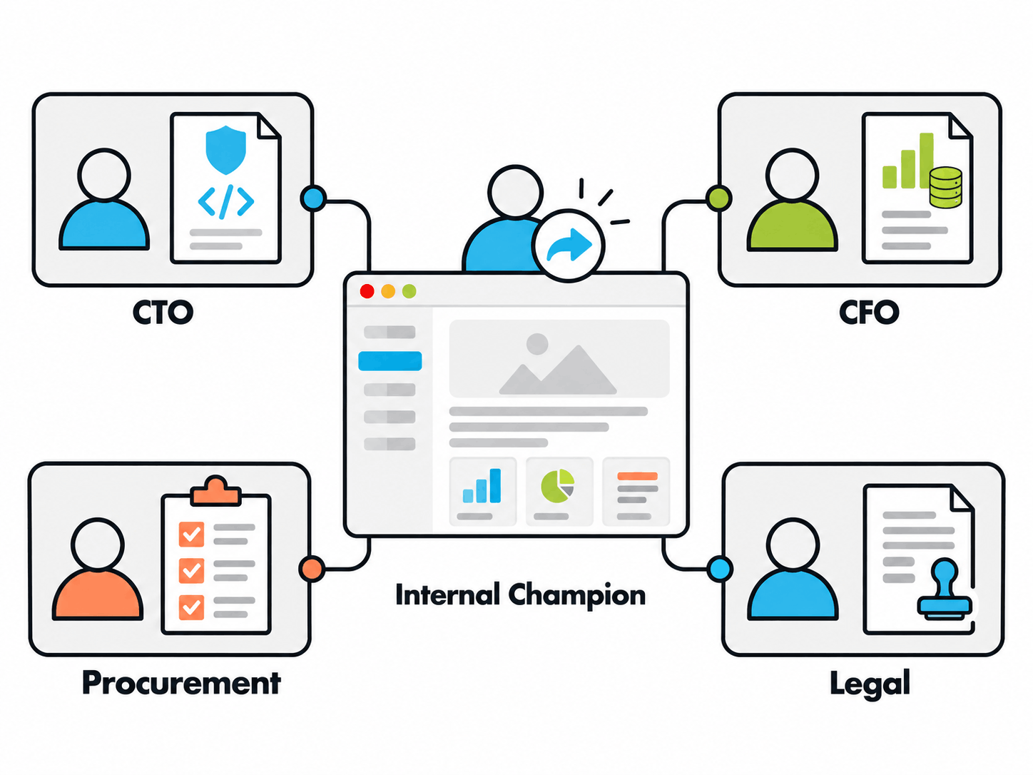 Buying Committee Portal