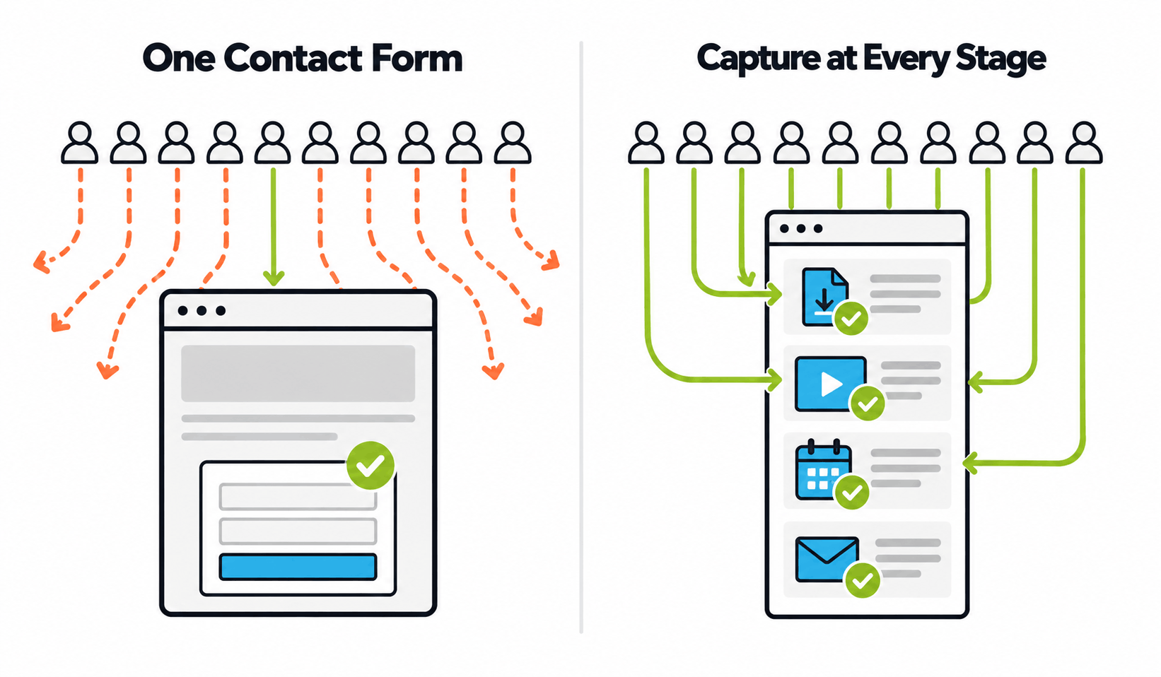 One Contact Form vs. Capture at Every Stage
