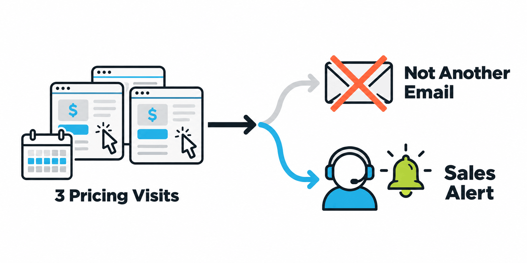 Intent Triggers a Sales Alert