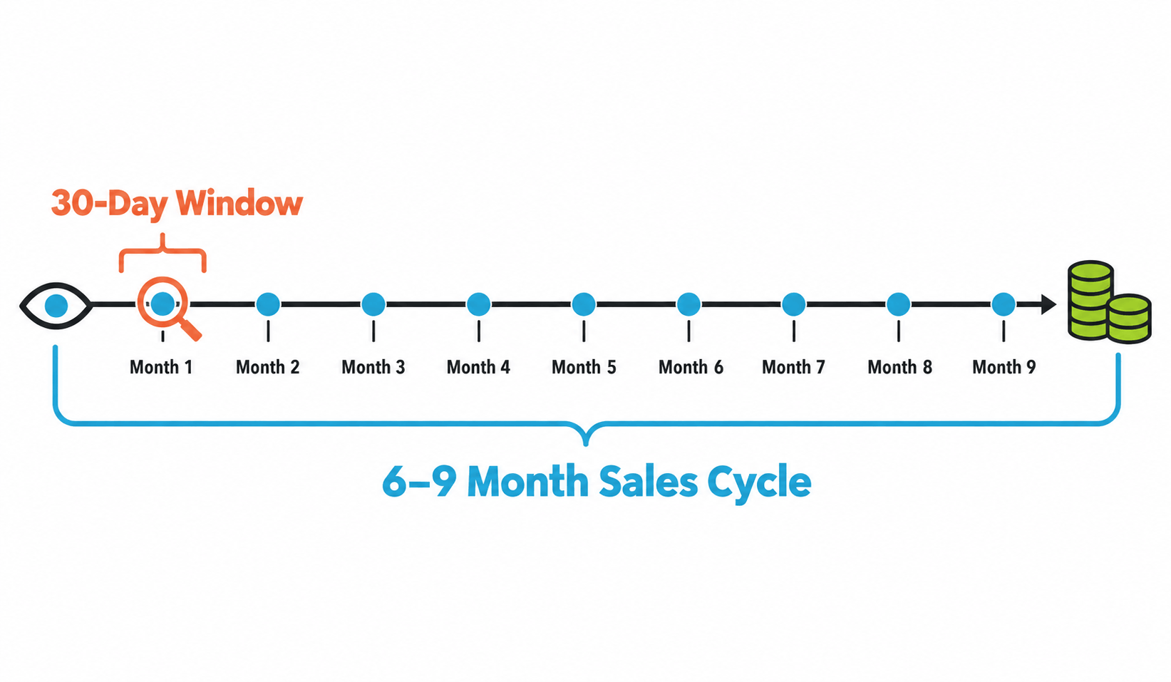 Attribution Window Too Short