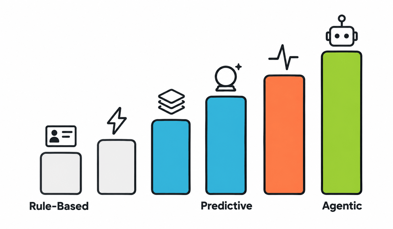 6 Levels of Personalization Maturity