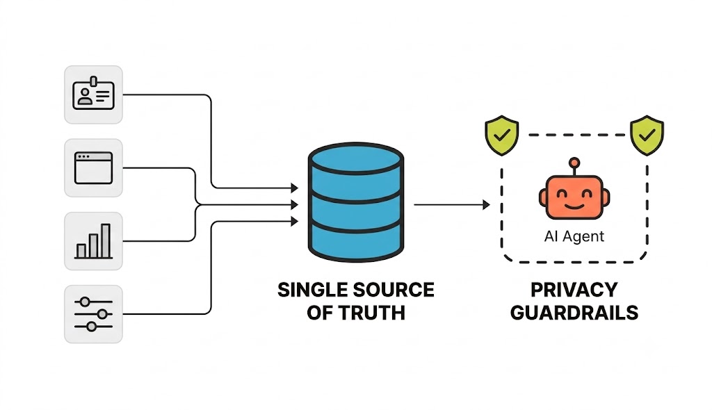 Why Customer Data Platforms (CDPs) Matter for AI Context