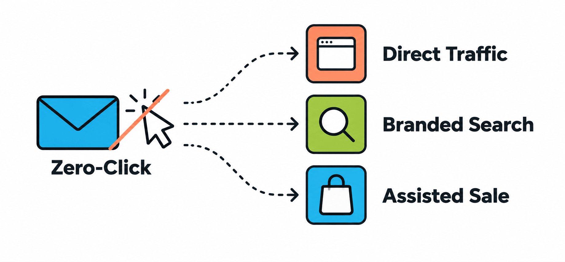 Adapt Performance Metrics to Zero-Click Environments