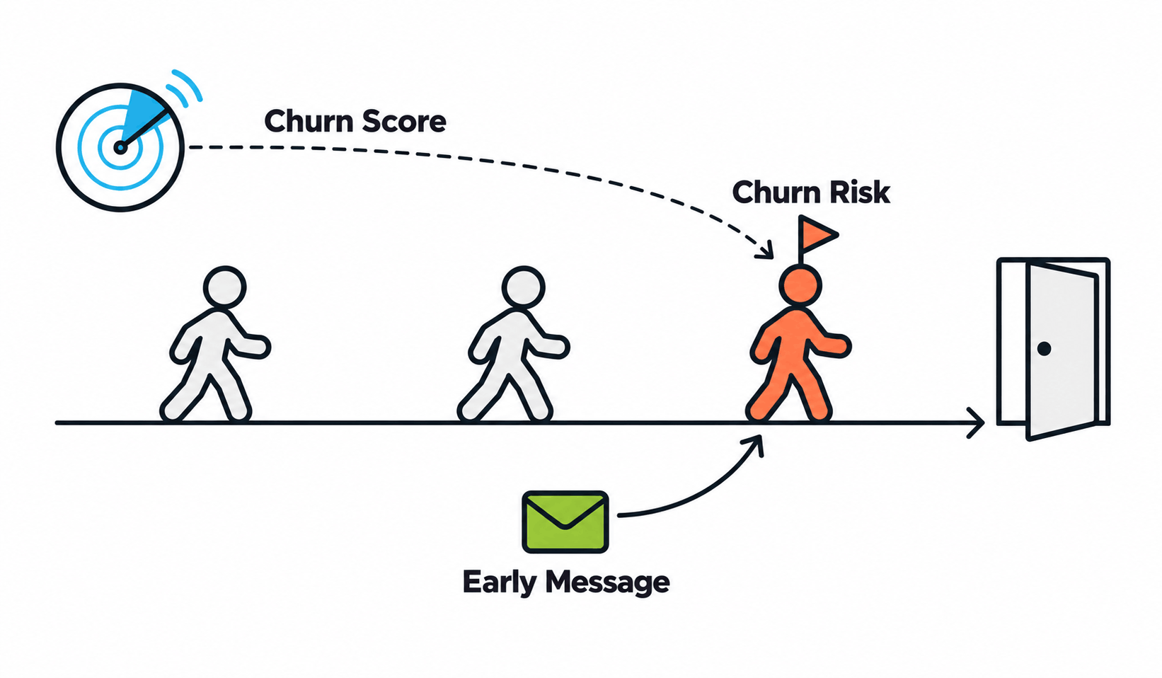 predictive churn scoring