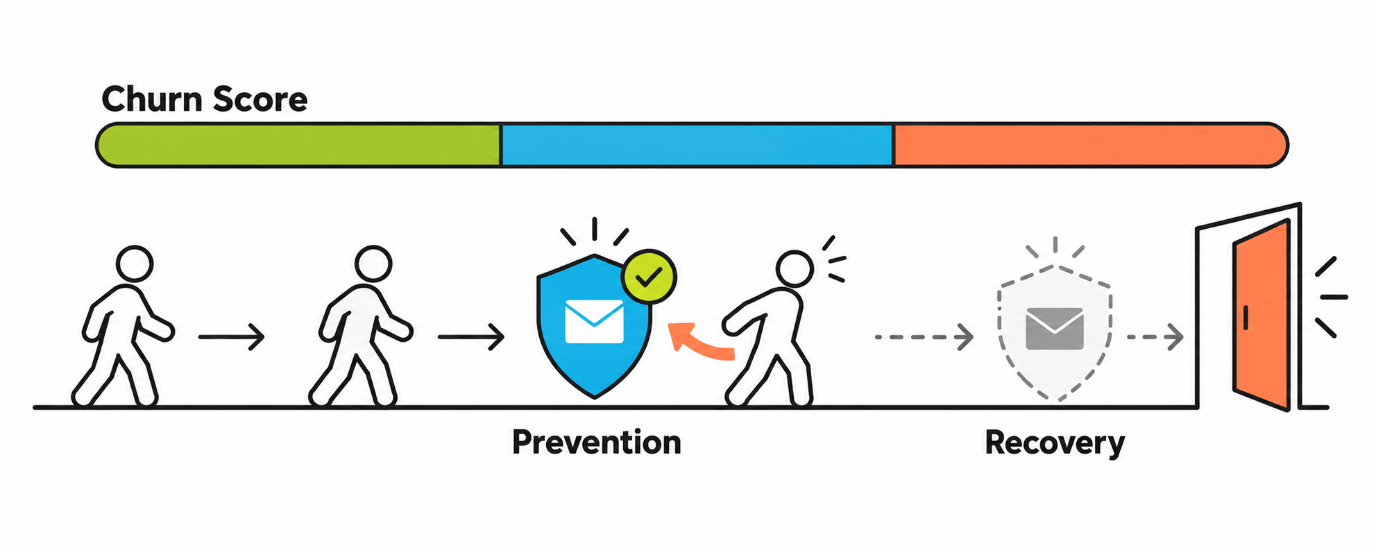 Prevention vs. Recovery