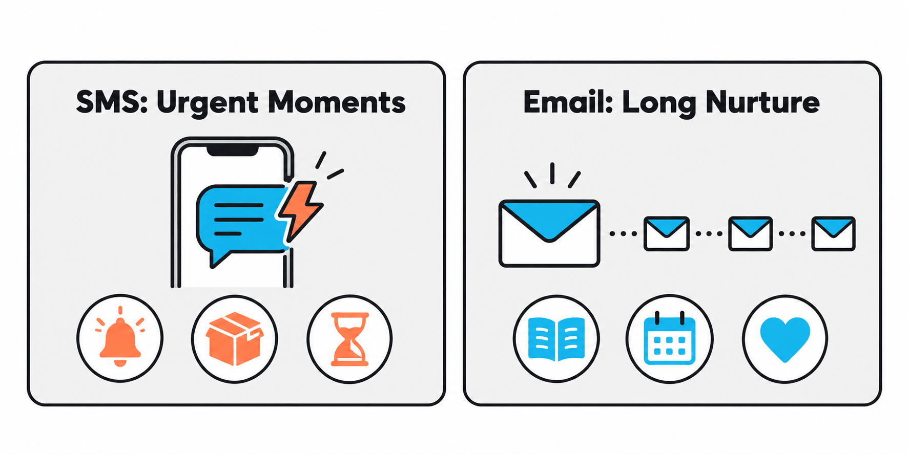 SMS vs. Email Roles