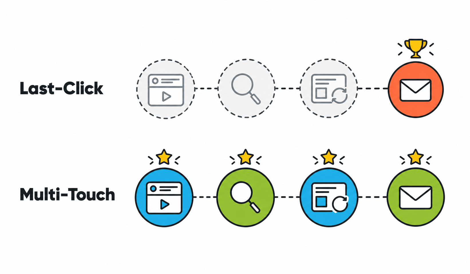Last-Click vs. Multi-Touch