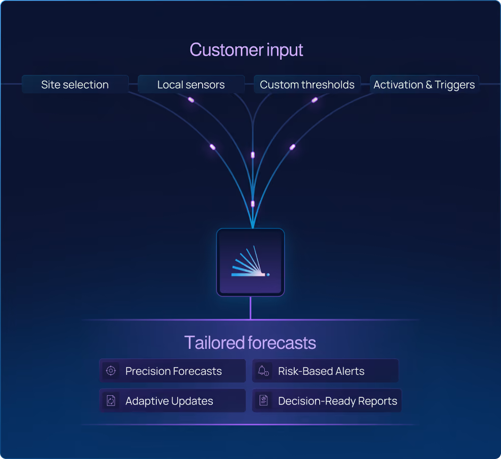 Diagram showing customer input flowing from Site selection, Local sensors, Custom thresholds, and Activation & Triggers into a central icon, leading to tailored forecasts including Precision Forecasts, Risk-Based Alerts, Adaptive Updates, and Decision-Ready Reports.