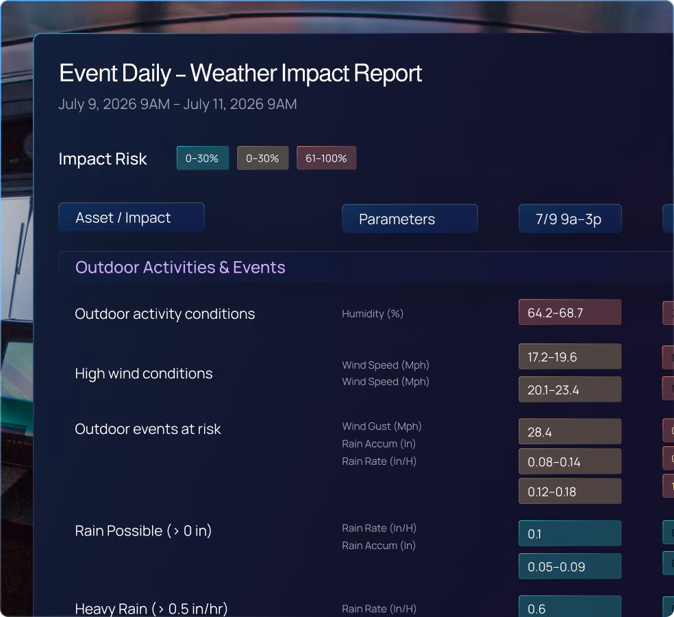 Event Daily - Weather Impact Report from July 9, 2026, 9AM to July 11, 2026, 9AM showing impact risk color codes 0-30% in teal, 0-30% in gray, and 61-100% in maroon. Sections displayed include Outdoor Activities & Events listing parameters like Humidity %, Wind Speed (Mph), Wind Gust, Rain Accum (In), and Rain Rate (In/H) with corresponding values for different time blocks starting 7/9 9a-3p. Values include humidity 64.2-68.7%, wind speeds 17.2-23.4 Mph, wind gust 28.4 Mph, rain accumulation and rates, and rain possibility and heavy rain with values like 0.1, 0.05-0.09, and 0.6.