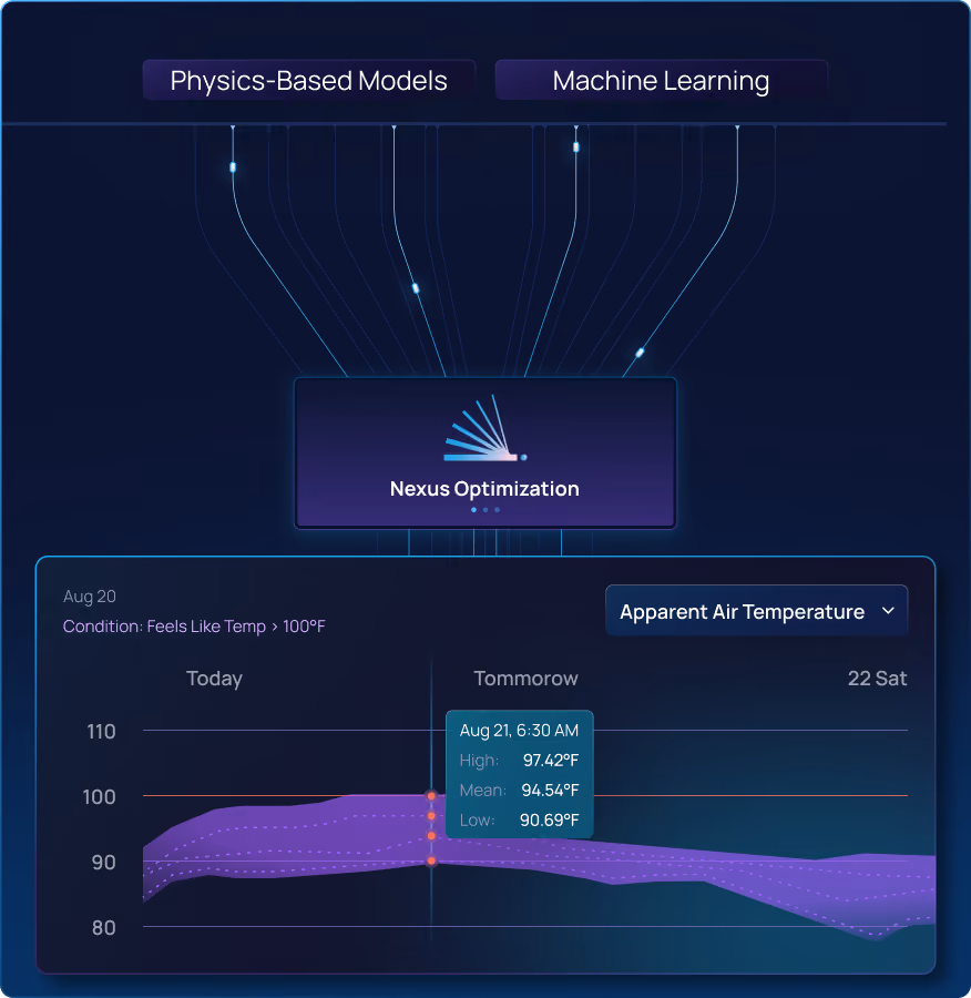 Diagram showing Nexus Optimization combining inputs from Physics-Based Models and Machine Learning above a chart of apparent air temperature from Aug 20 to Aug 22, highlighting Aug 21 at 6:30 AM with high 97.42°F, mean 94.54°F, and low 90.69°F, with a condition note for feels like temperature above 100°F.