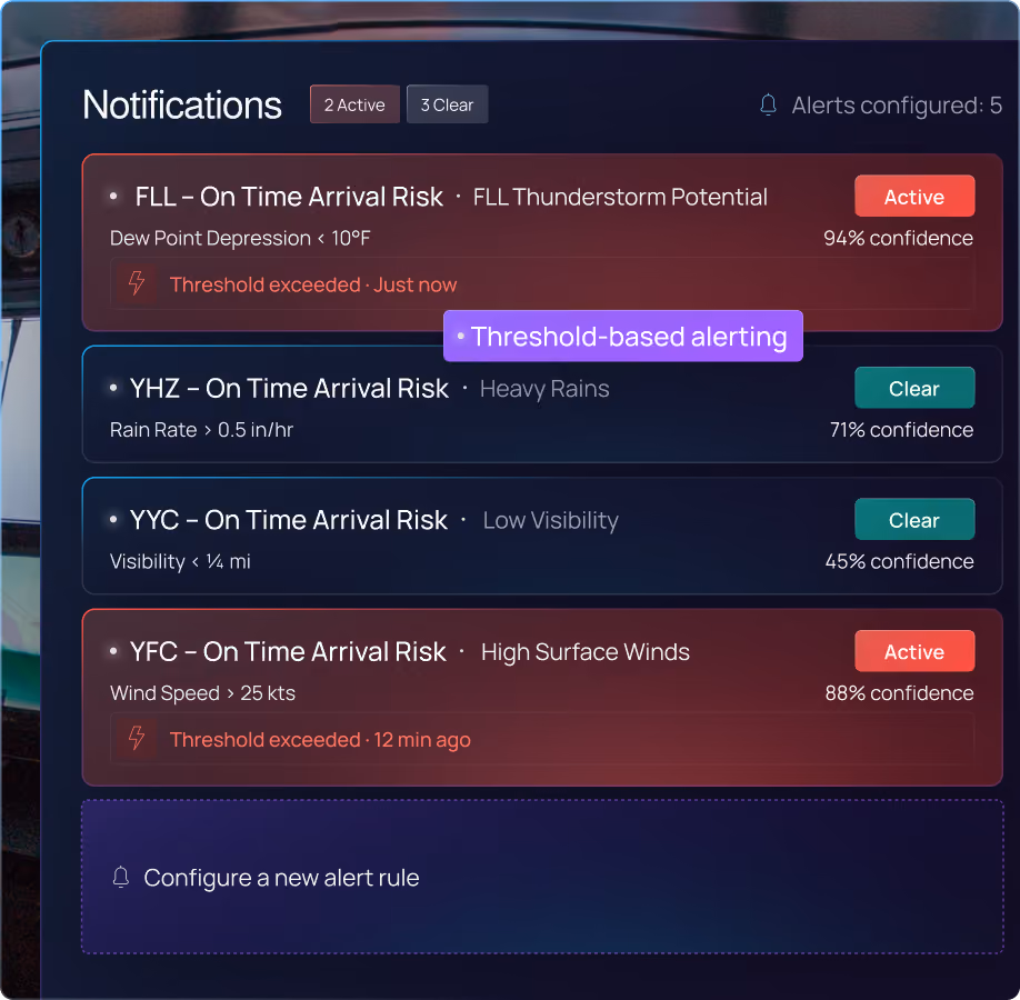 Notifications panel showing weather-related on-time arrival risk alerts for airports FLL, YHZ, YYC, and YFC, with conditions like thunderstorm potential, heavy rains, low visibility, and high surface winds. Two alerts are active for FLL and YFC, indicating threshold exceedance with confidence levels 94% and 88%. Alerts for YHZ and YYC are clear with confidence of 71% and 45%. Panel includes buttons for '2 Active' and '3 Clear' alerts and an option to configure a new alert rule.