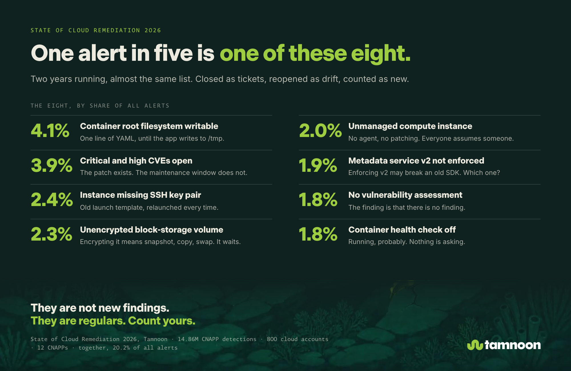 One alert in five is one of these eight.