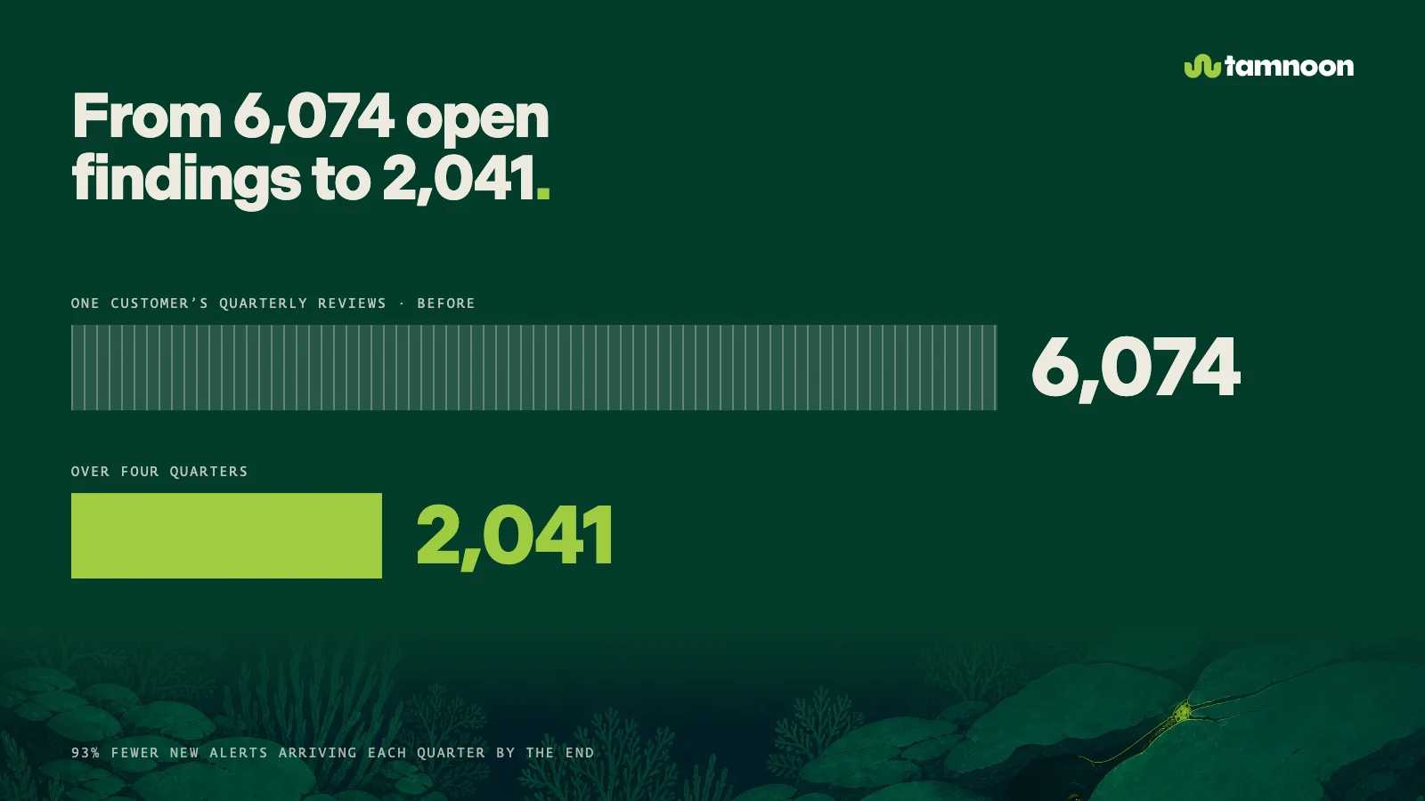 From 6,074 open findings to 2,041.