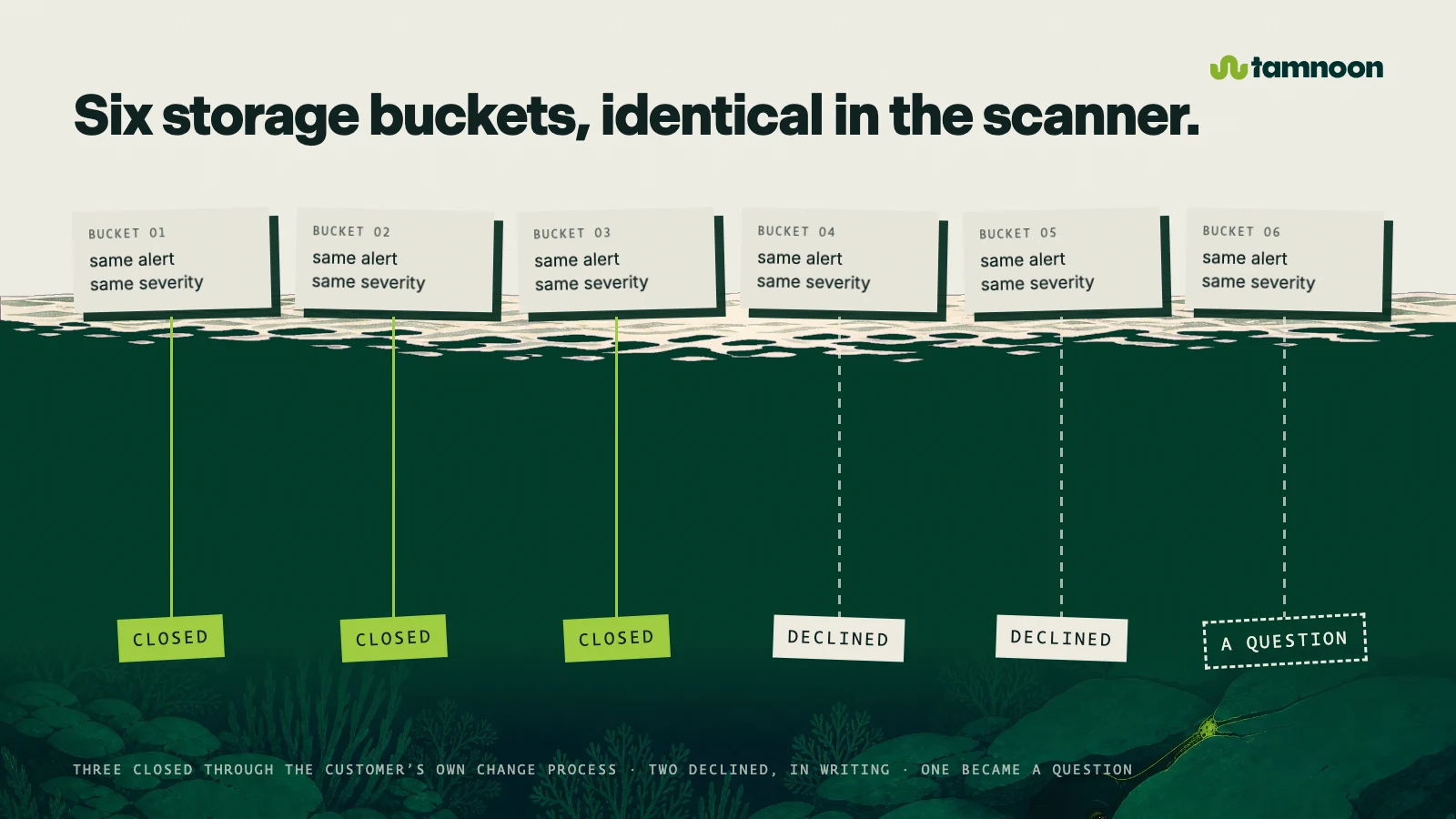 Six storage buckets, identical in the scanner. Three closed, two declined, one became a question.