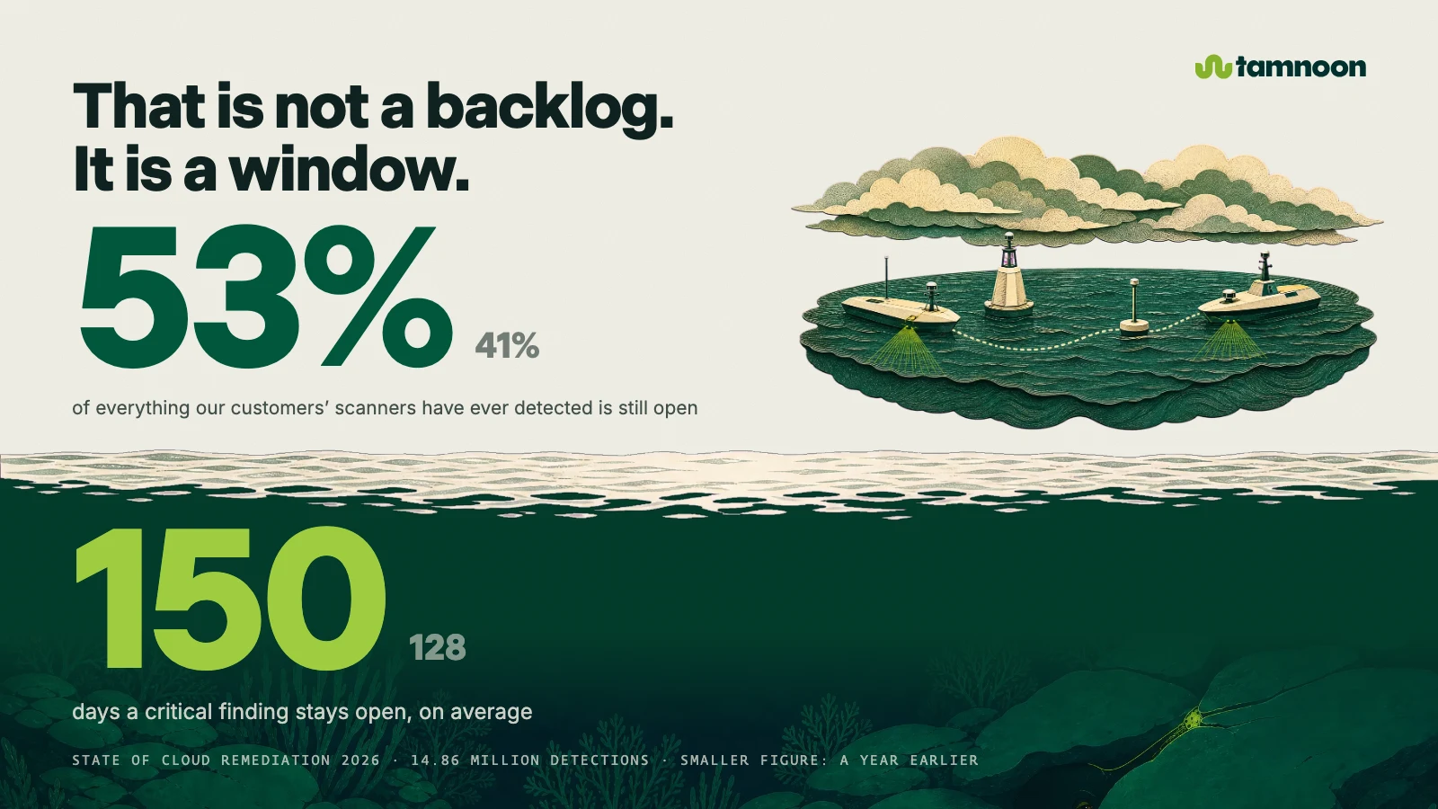 That is not a backlog. It is a window. Still open: 41% to 53%. Days a critical finding stays open: 128 to 150.
