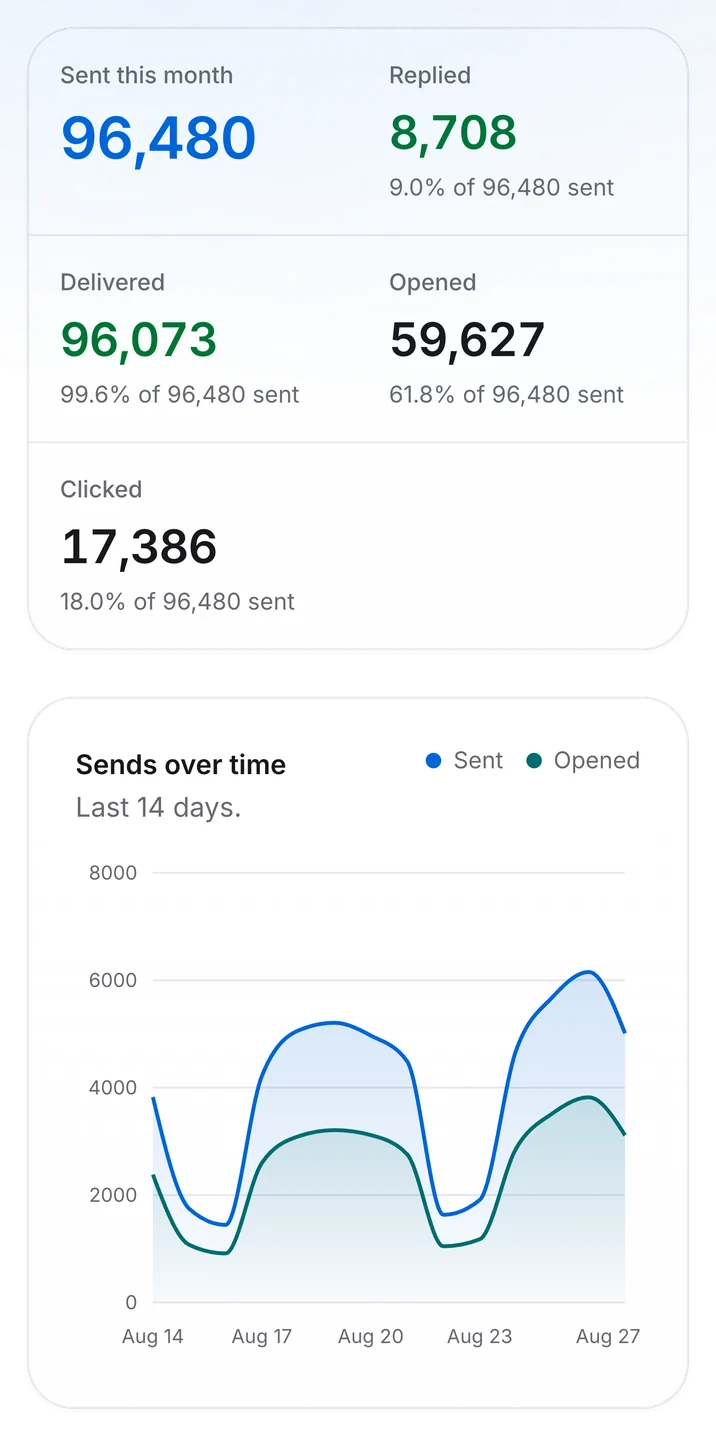Outfrank analytics on mobile: sends, replies and delivery for the month with a 14-day chart