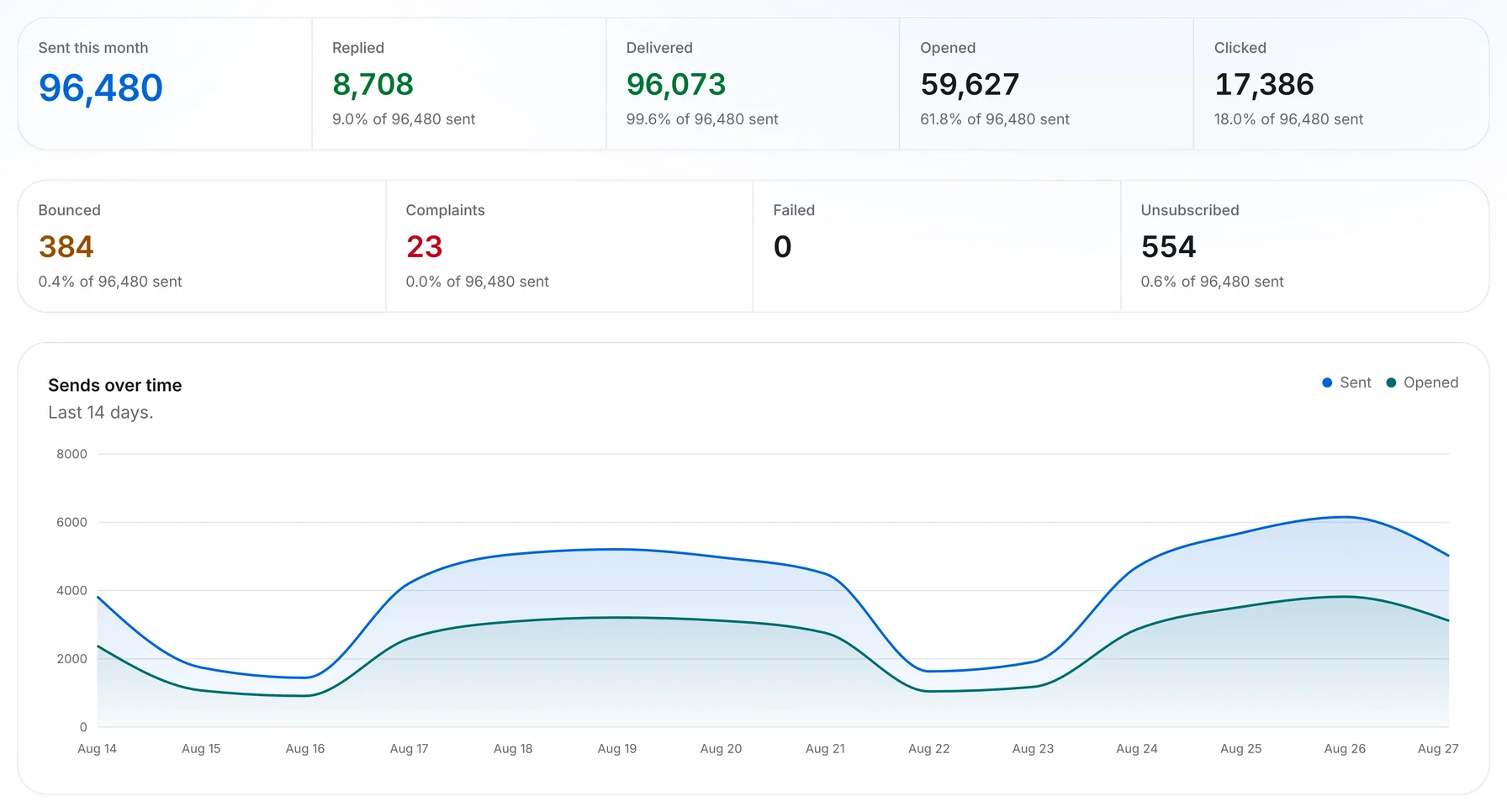 Outfrank analytics: 96,480 emails sent this month, 9.0% reply rate, 99.6% delivered, 0.4% bounce, with a 14-day sends and opens chart