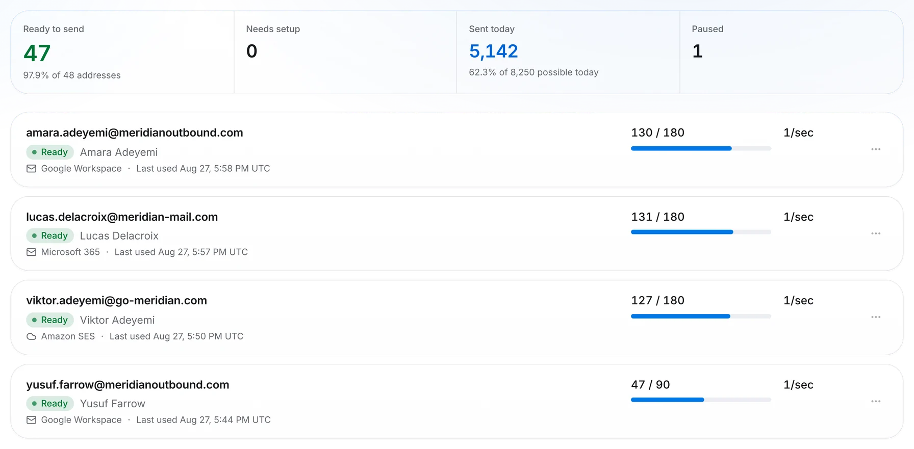 Outfrank sending accounts screen: 48 mailboxes ready to send, 5,263 sent today across Google Workspace, Microsoft 365 and Amazon SES, each inside its daily cap