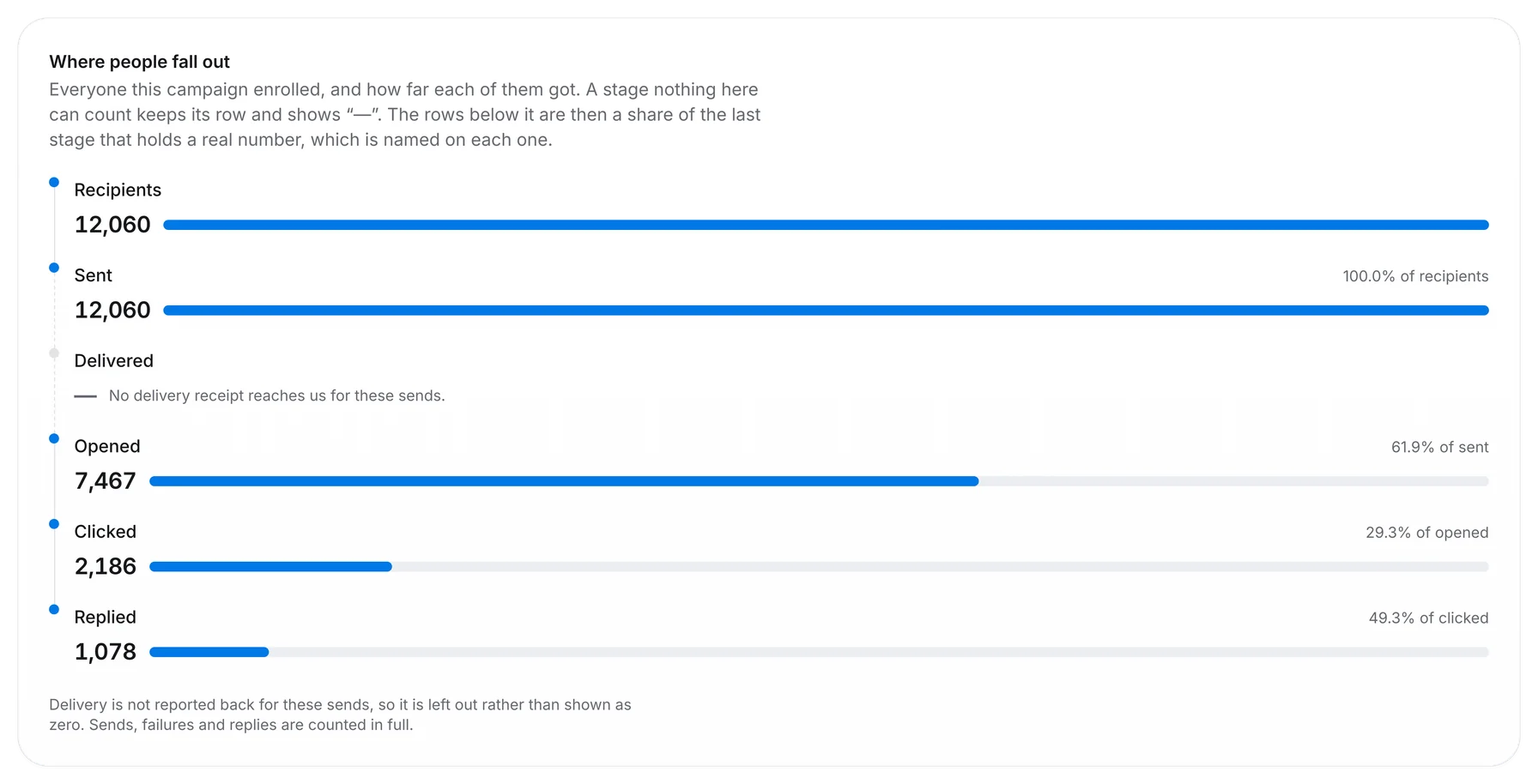 Outfrank campaign fall-out funnel: 12,060 recipients, 12,060 sent, 7,467 opened at 61.9%, 2,186 clicked and 1,078 replied