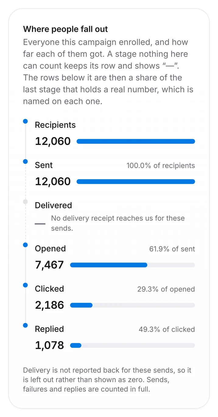 Outfrank campaign fall-out funnel on mobile