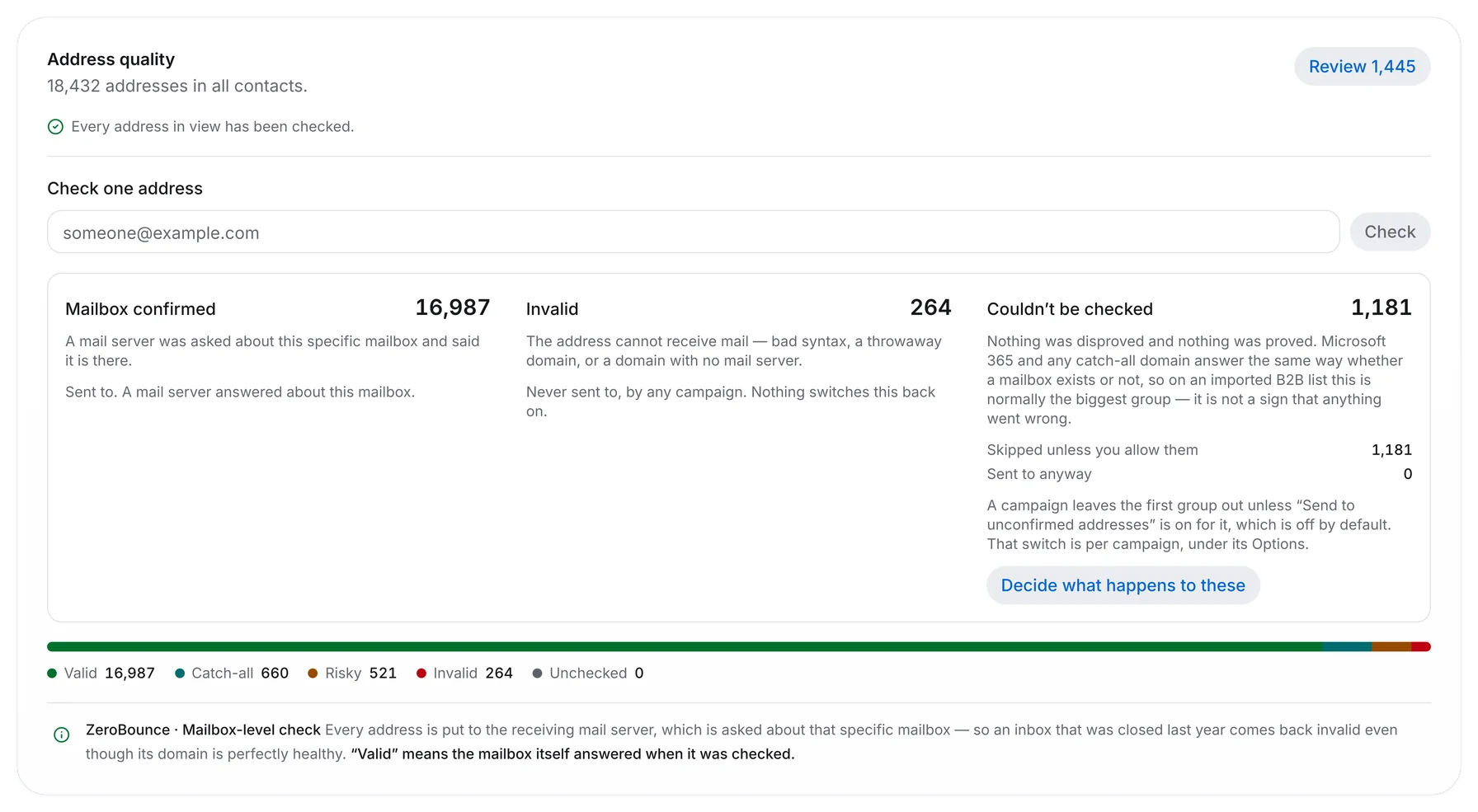 Outfrank address quality across 18,432 contacts: 16,987 mailbox-confirmed, 264 invalid and 1,181 that could not be checked, verified with ZeroBounce