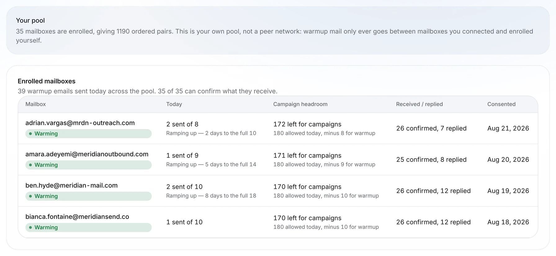 Outfrank warmup: 35 mailboxes enrolled across 1,190 ordered pairs, each ramping toward its full daily volume with campaign headroom shown