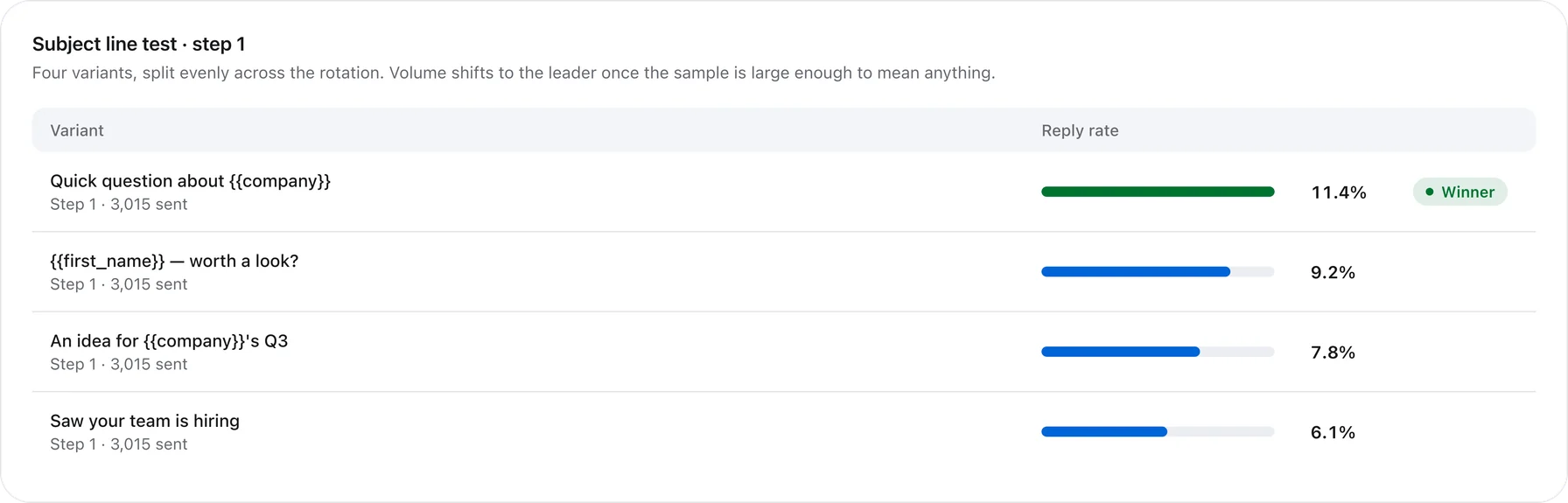 Outfrank subject-line A/B test: two variants split across a campaign, with reply rate and a declared winner