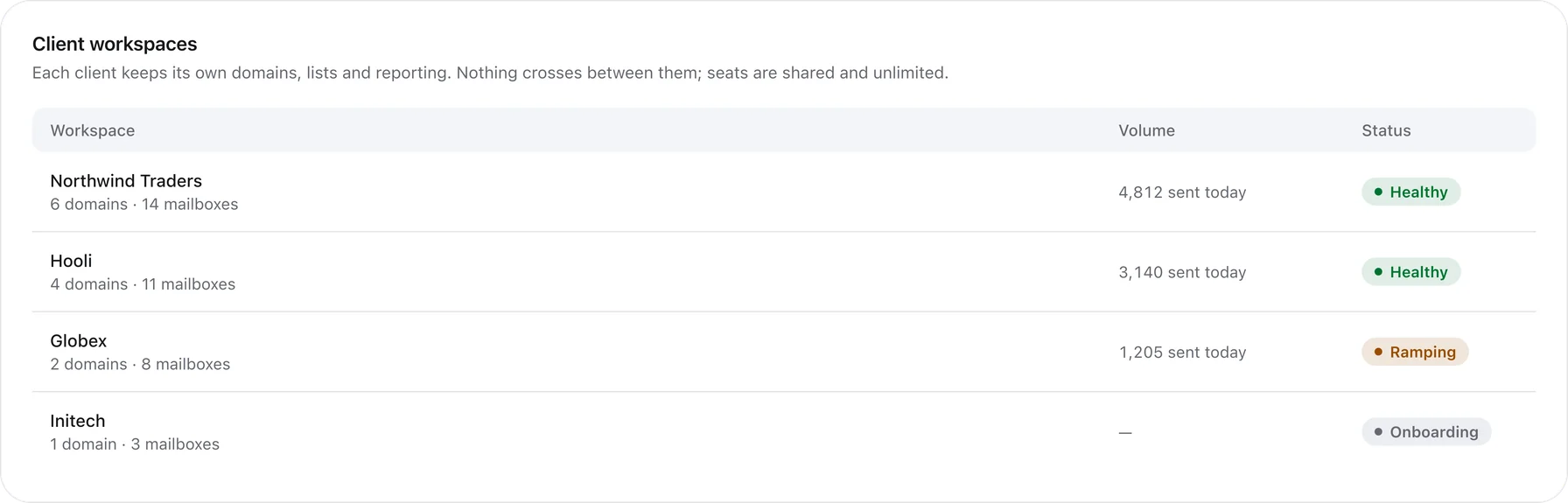 Outfrank client workspace switcher: eleven isolated agency workspaces, each with its own domains, lists and sending estate