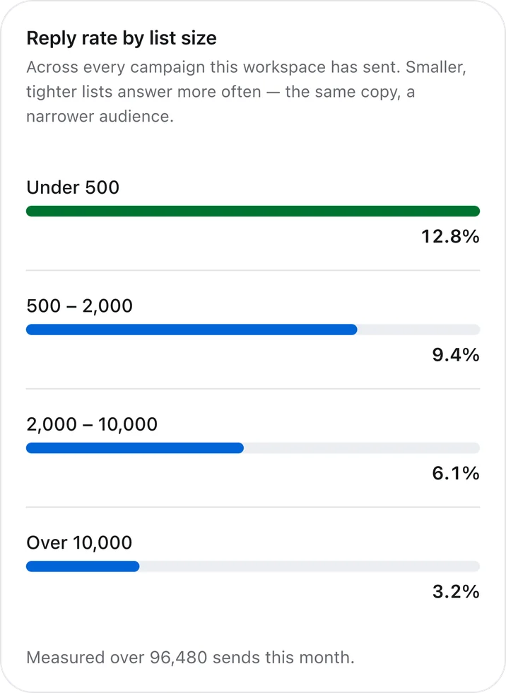 Outfrank list-size comparison on mobile: small targeted list versus large blast