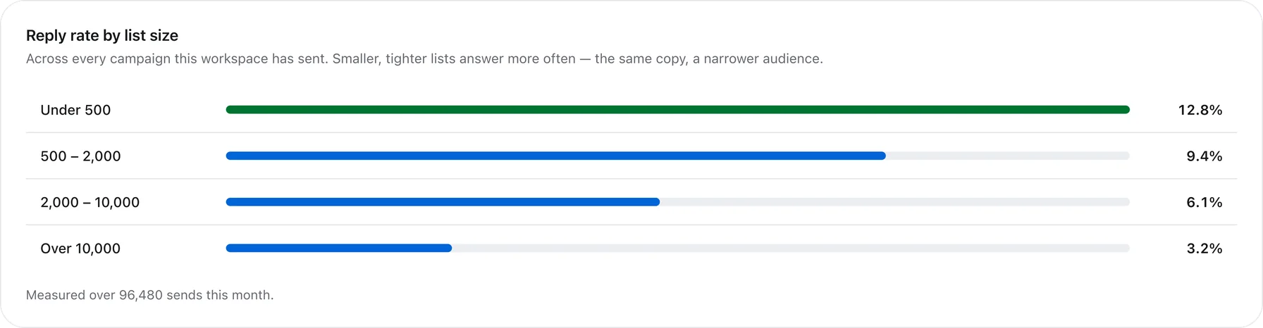 Outfrank list-size comparison: a 500-contact targeted list outperforming a 12,000-contact blast on reply rate and bounce rate