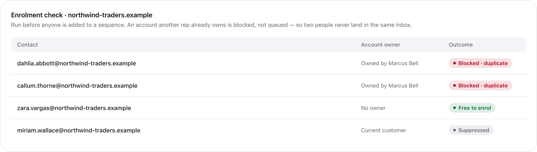 Outfrank enrolment guard blocking contacts already owned by another rep before a campaign launches
