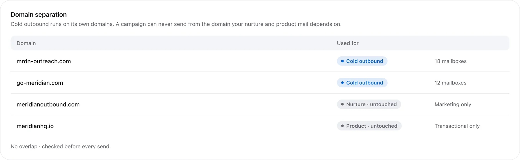 Outfrank domain split: marketing broadcast domains kept separate from cold outbound domains, each with its own reputation
