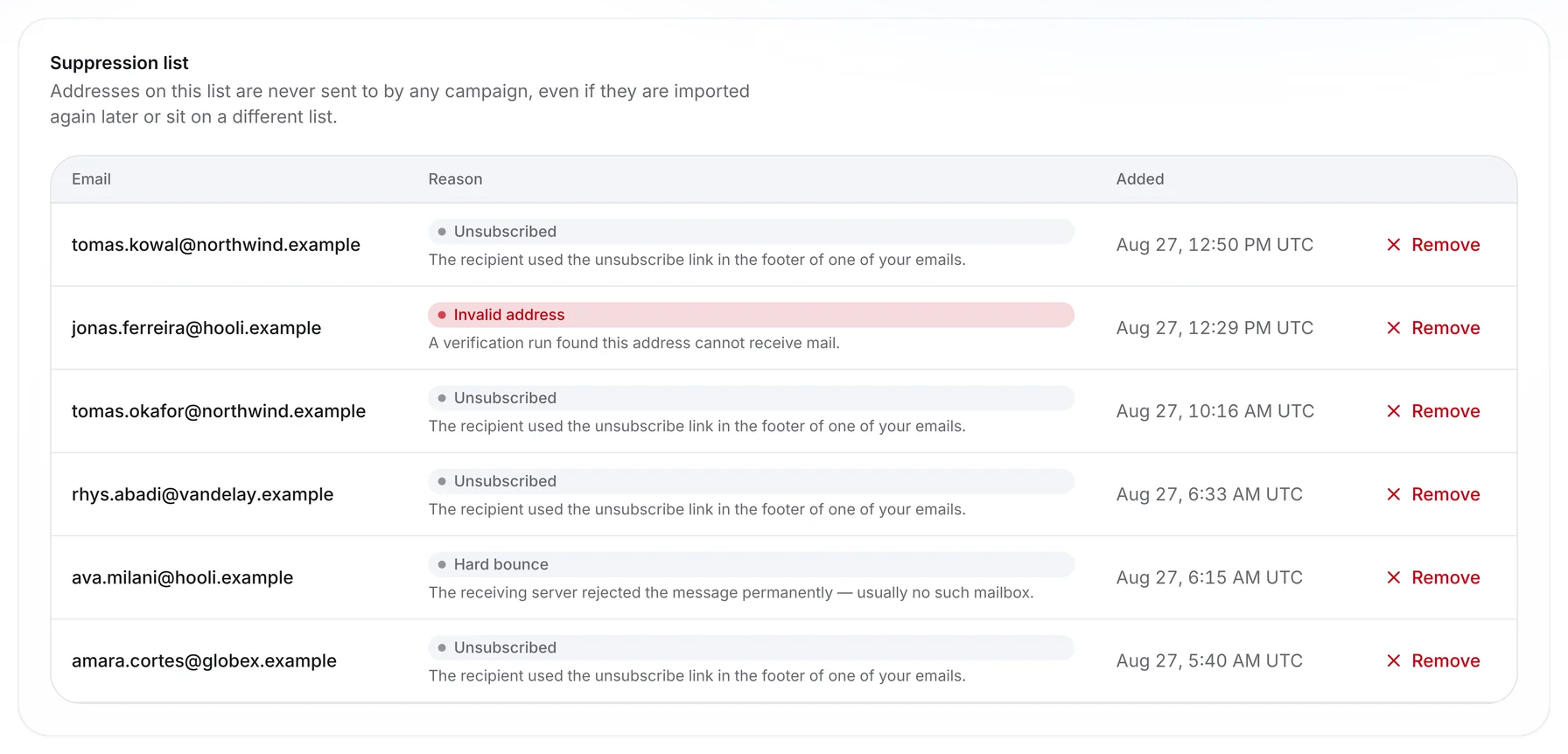 Outfrank suppression list: addresses held back from every campaign, each labelled unsubscribed, invalid, hard bounce or spam complaint with the date it landed