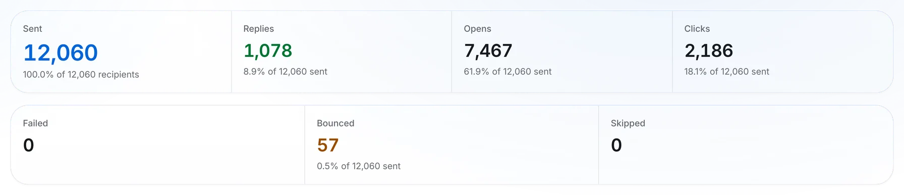 Outfrank campaign results: 12,060 sent, 1,078 replies at 8.9%, 7,467 opens and 2,186 clicks, with failures, bounces and skips broken out separately