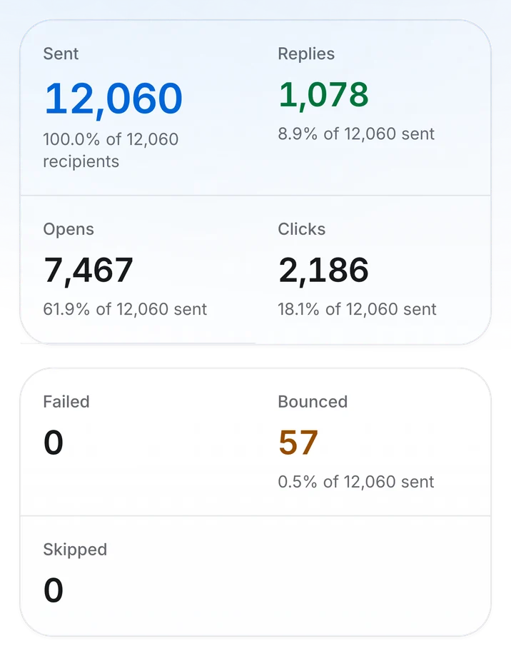 Outfrank campaign results on mobile: sends, replies, opens, clicks, and the failed, bounced and skipped counts