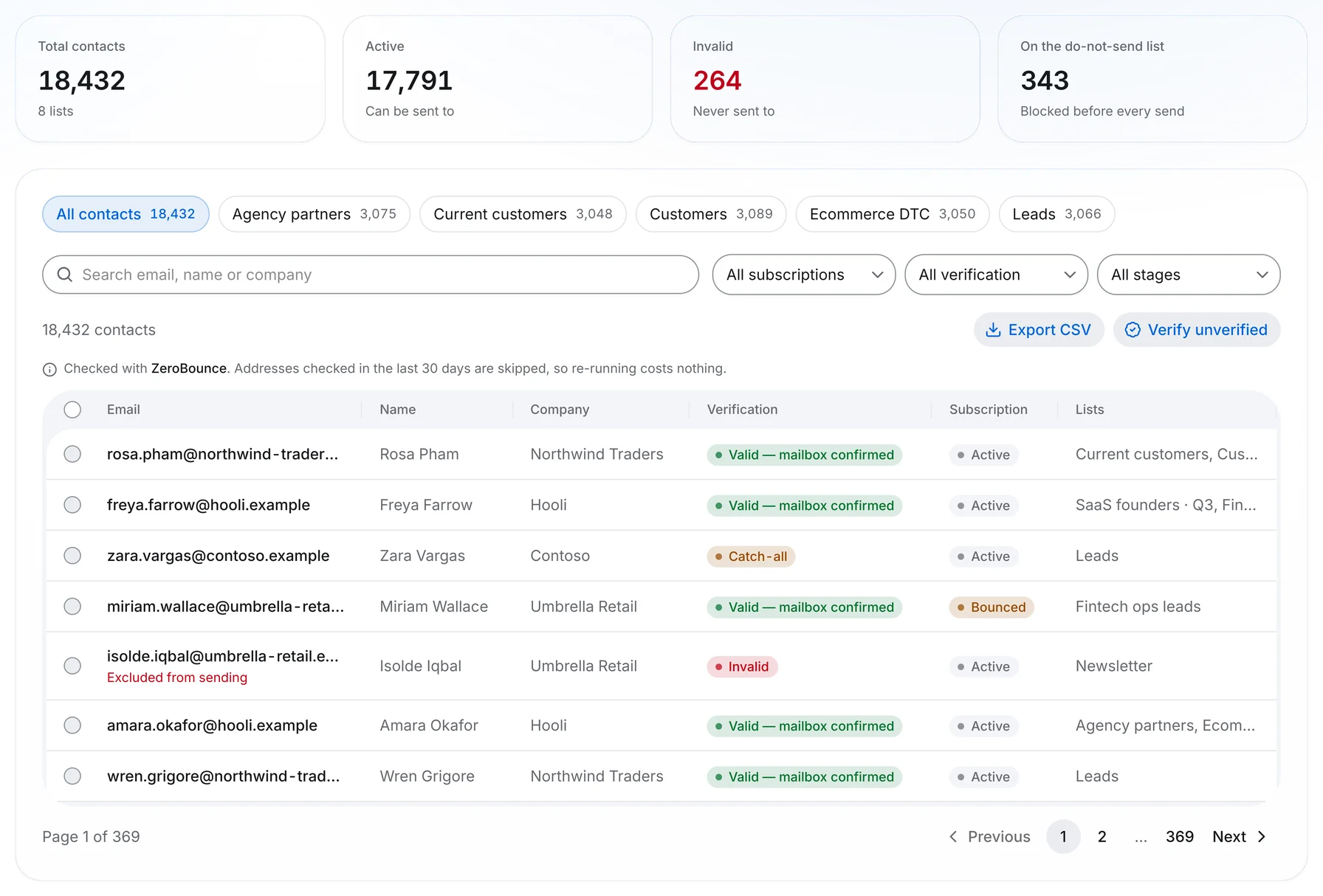 Outfrank contact list showing 18,432 contacts with mailbox-confirmed verification badges, catch-all and invalid addresses flagged before sending, and 343 held on the do-not-send list