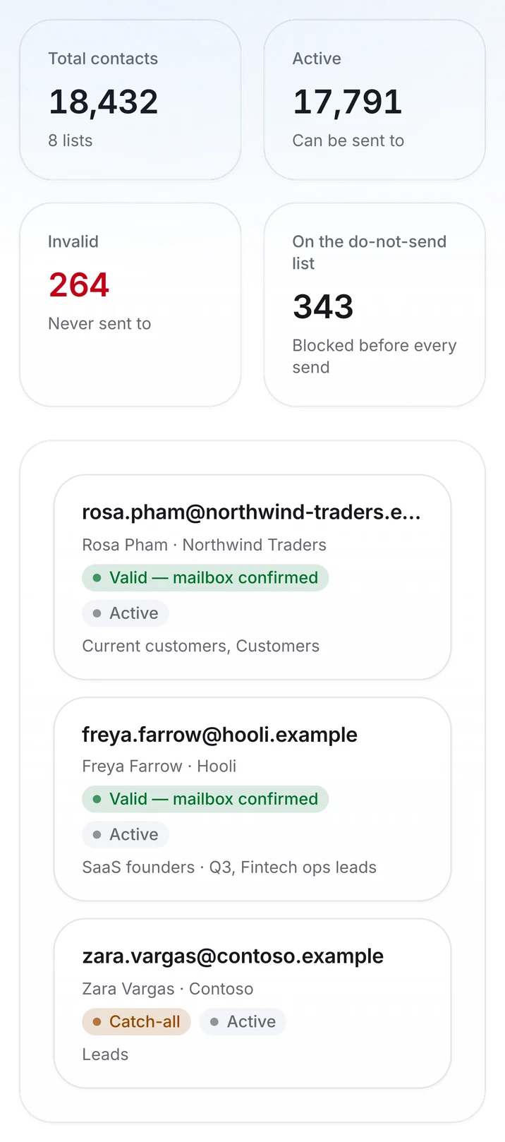 Outfrank contacts on mobile: 18,432 contacts, 17,791 sendable, 264 invalid and 343 on the do-not-send list, with mailbox-confirmed and catch-all badges per contact