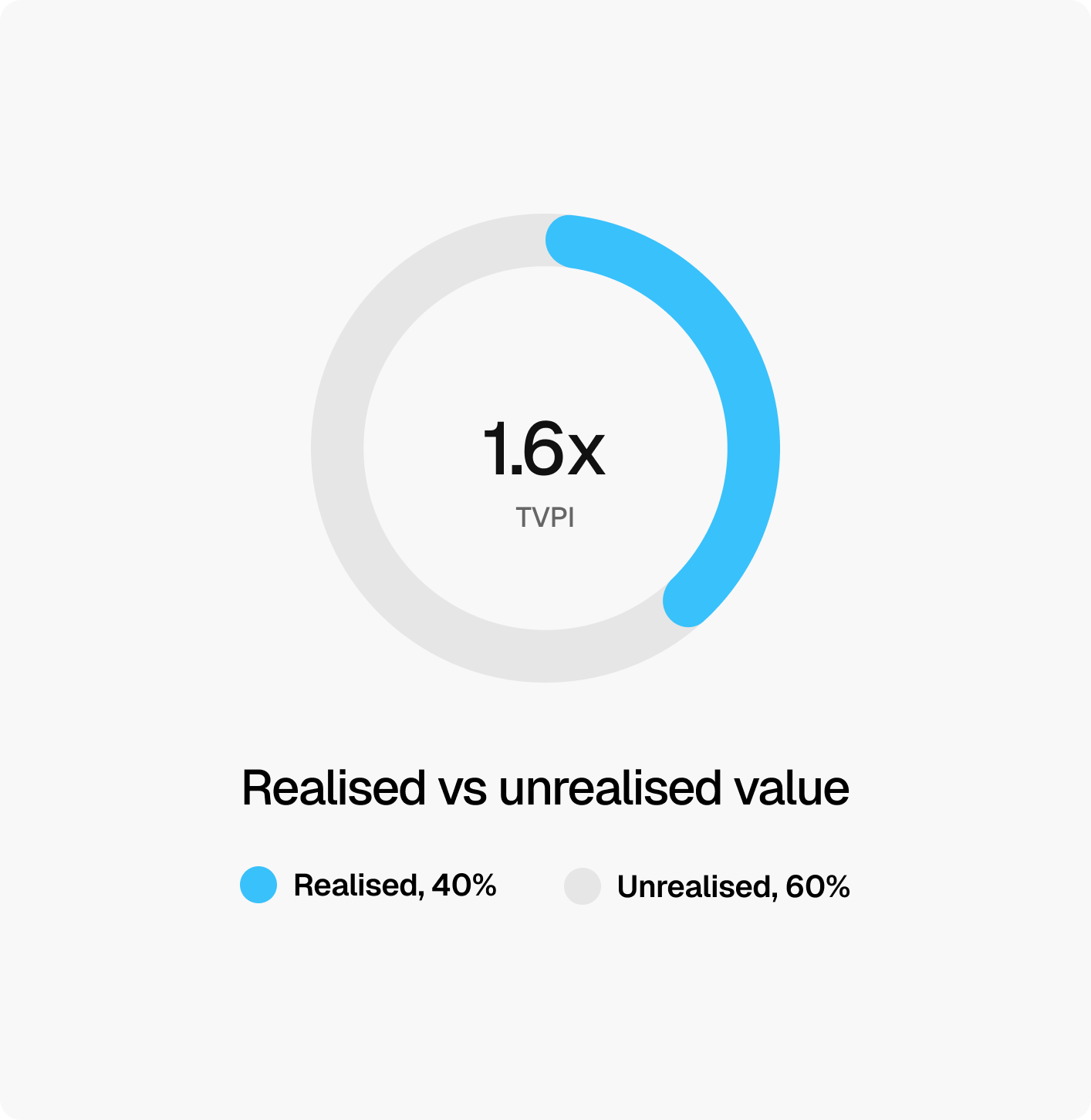 Venture capital fund administration and investor reporting.