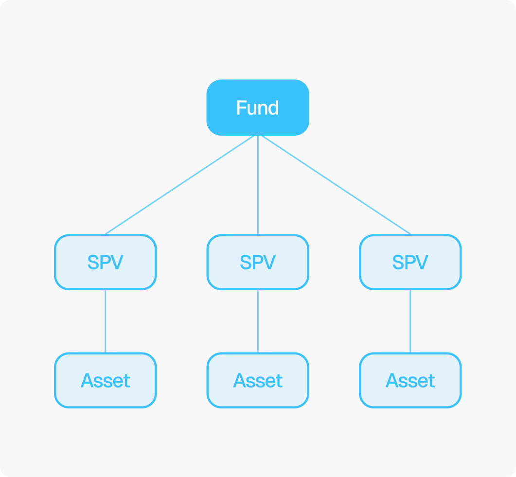 Real estate fund administration and portfolio reporting.