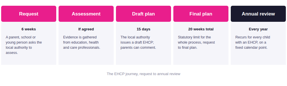 The EHCP journey timeline: Request, Assessment, Draft plan, Final plan, Annual review