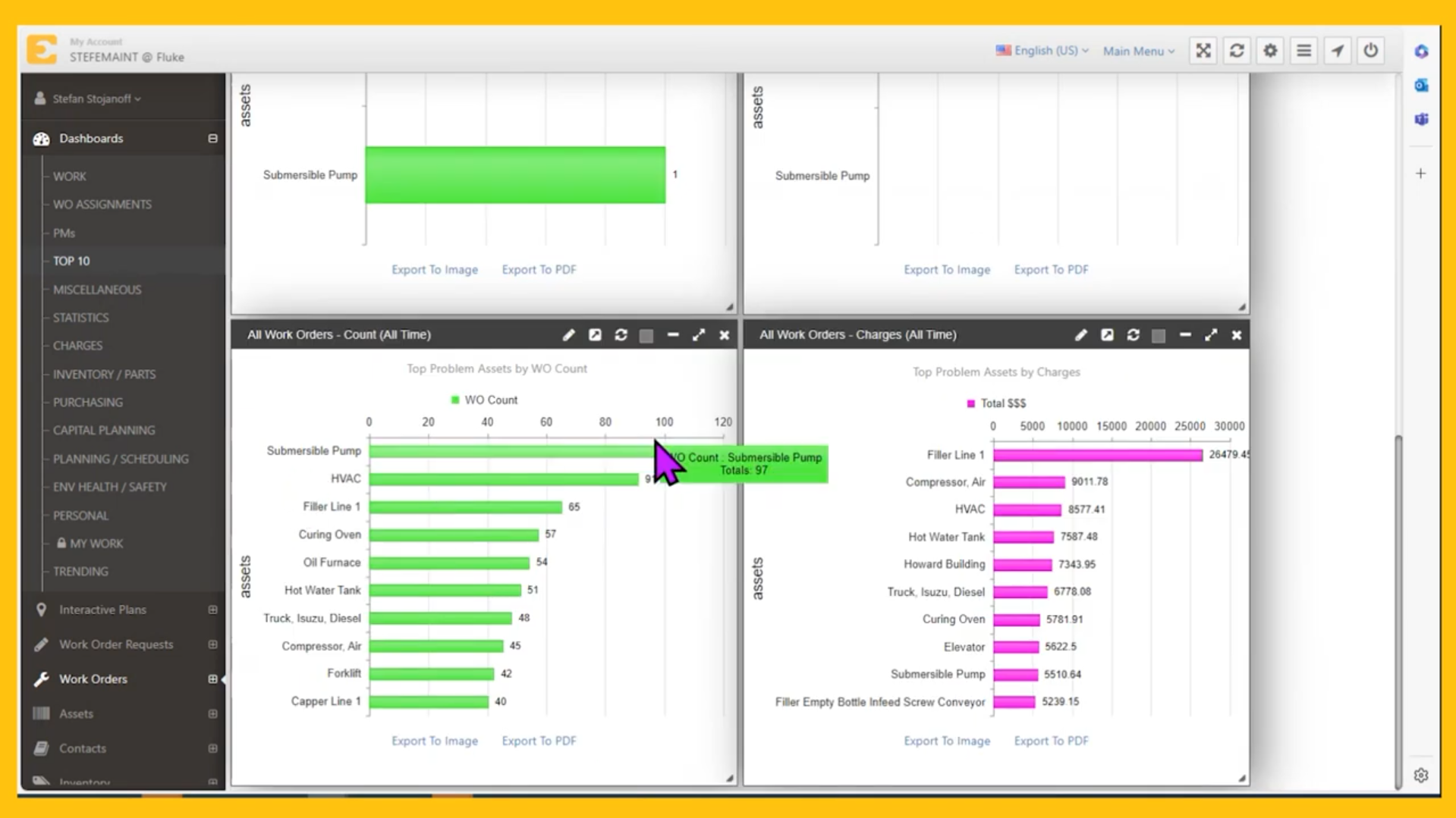 Dashboard screenshot displaying work order metrics with two bar charts: left chart shows top problem assets by work order count with Submersible Pump highest at 97, HVAC second; right chart shows top problem assets by charges with Filler Line 1 highest at about 26,479 dollars, followed by Compressor, Air and HVAC.