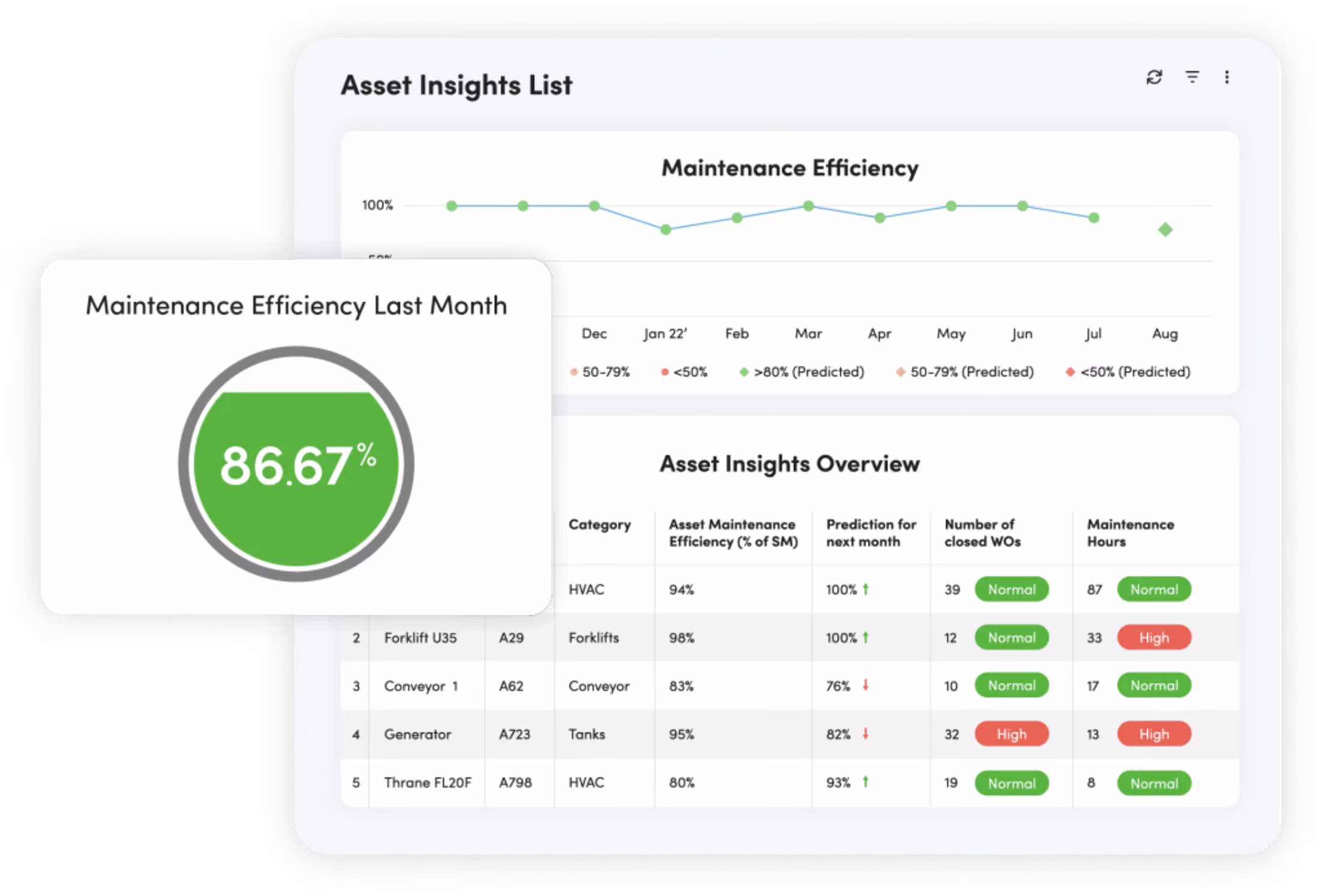Dashboard titled Asset Insights List showing Maintenance Efficiency