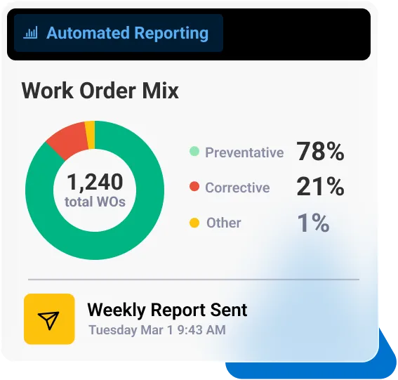 Automated Reporting dashboard showing a Work Order Mix with 1,240 total work orders: 78% preventative (green), 21% corrective (red), and 1% other (yellow), plus a notification stating Weekly Report Sent on Tuesday March 1 at 9:43 AM.