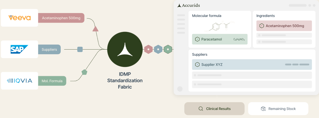 IDMP Standardization Fabric connecting Veeva, SAP, and IQVIA data into Accurids