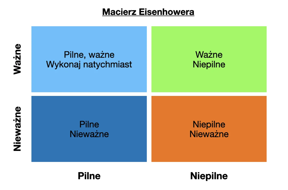 Macierz Eisenhowera z podziałem zadań według ważności i pilności.
