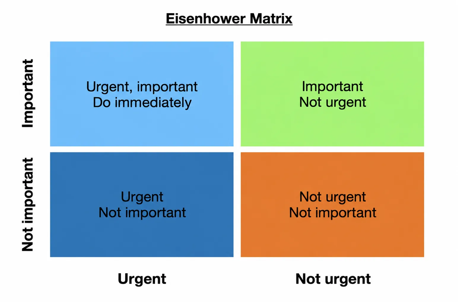 Eisenhower matrix grouping tasks by importance and urgency.