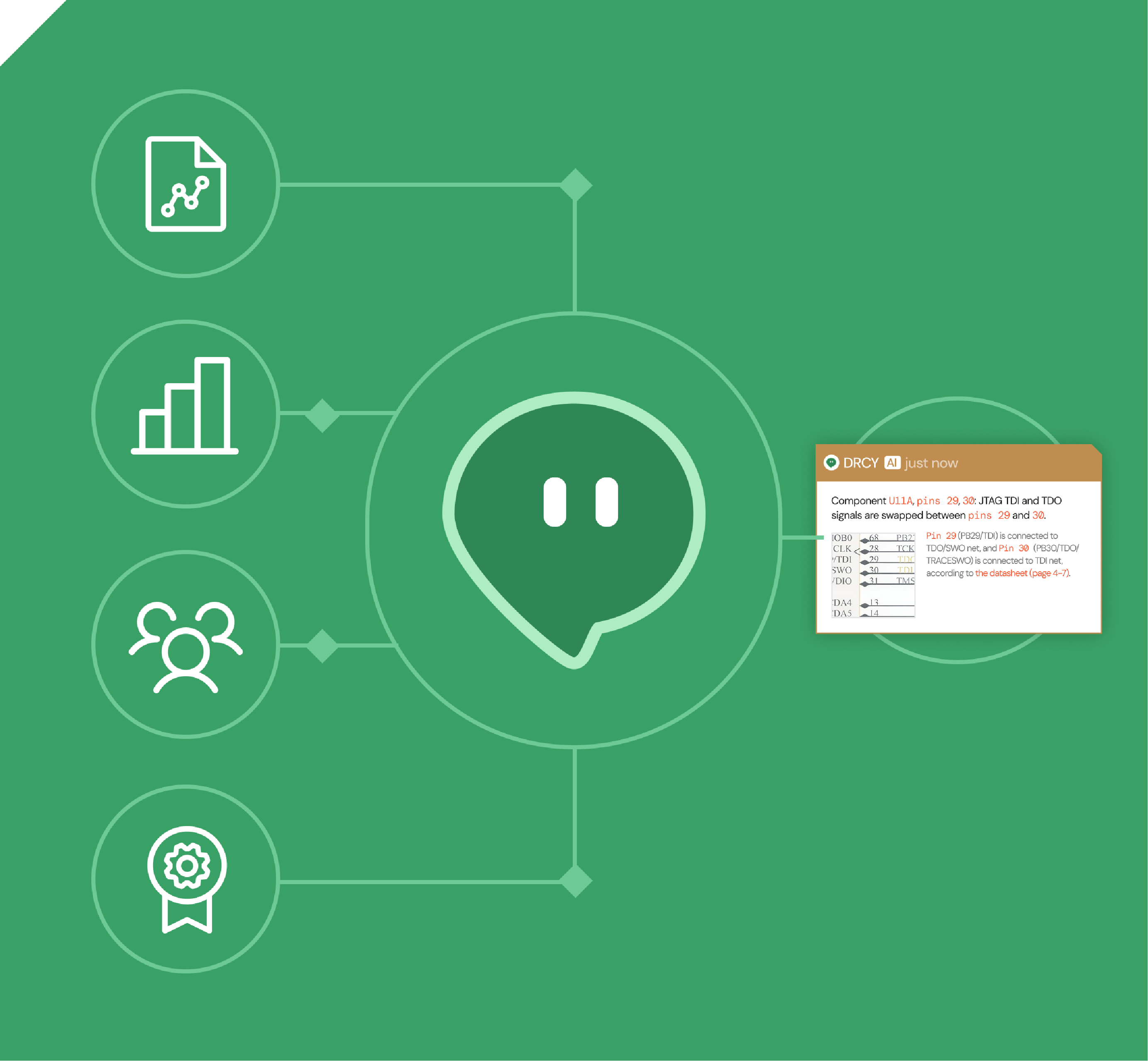Green background with a central chat bubble icon connected by lines to four smaller circular icons representing data chart, bar graph, group of people, and award ribbon, with a small pop-up window showing an AI assistant notification about swapped JTAG TDI and TDO signals on pins 29 and 30 of component U11A.